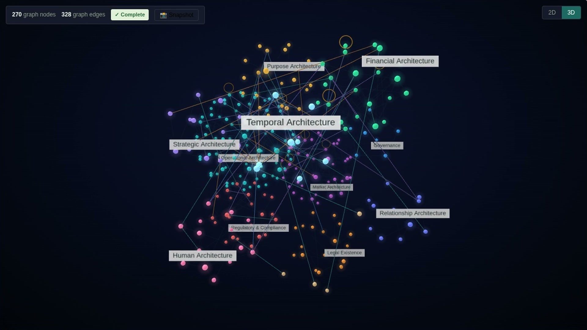 A Knowledge Architecture interdependency graph, shown in three dimensions with dimension labels